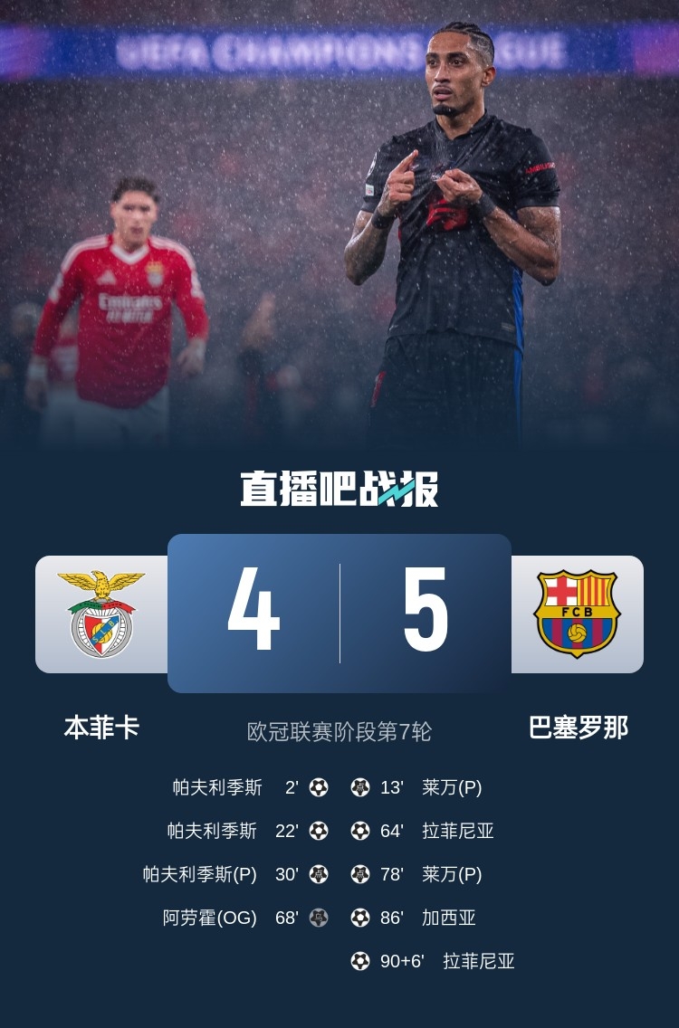  又是互捅局？巴薩、本菲卡歐冠聯(lián)賽階段曾貢獻(xiàn)5-4絕殺名局