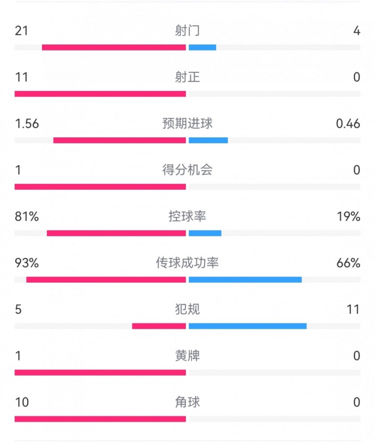  熱刺3-0埃爾夫斯堡數(shù)據(jù)：射門21-4，射正11-0，熱刺控球率81%