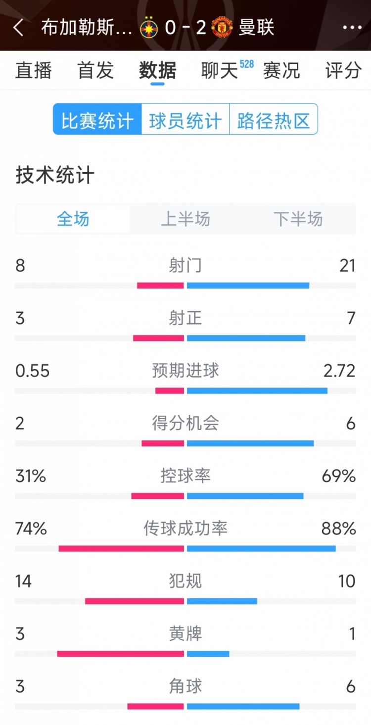  優(yōu)勢(shì)明顯，曼聯(lián)2-0布加勒斯特星全場(chǎng)數(shù)據(jù)：射門21-8，射正7-3