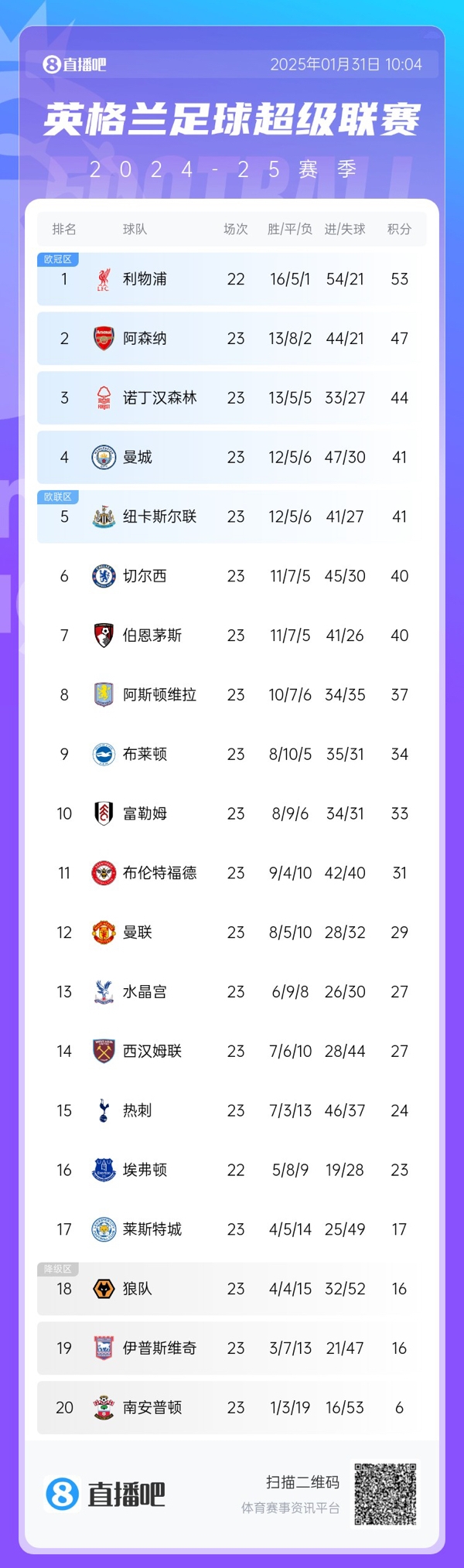  危！英超第4曼城與第8維拉之間僅差4分，僅曼城一隊(duì)要參加附加賽
