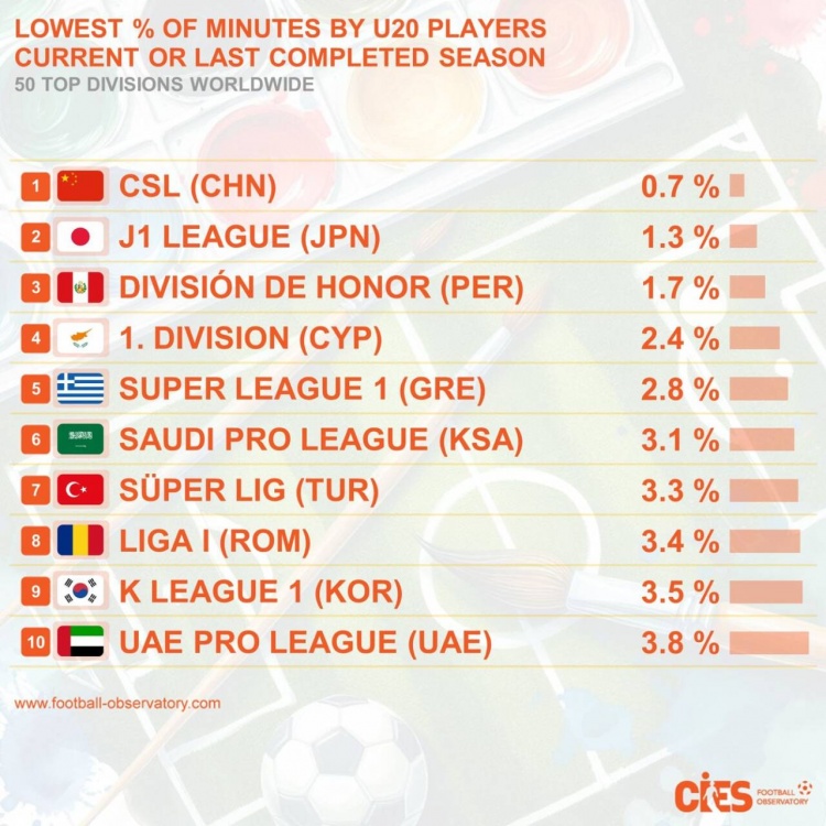  各國頂級(jí)聯(lián)賽U20球員出場(chǎng)時(shí)間占比：中超0.7%排“第一”