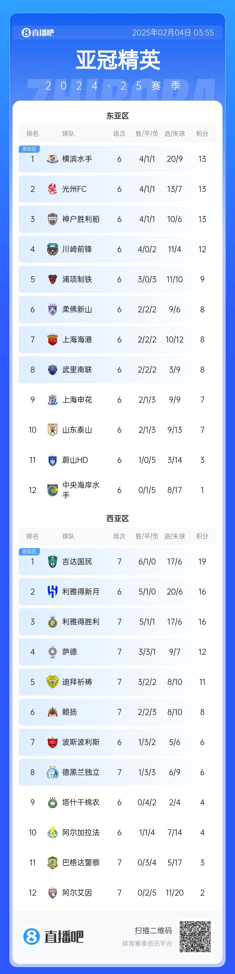  亞冠積分榜：利雅得勝利西亞區(qū)第3，上海海港東亞區(qū)第7