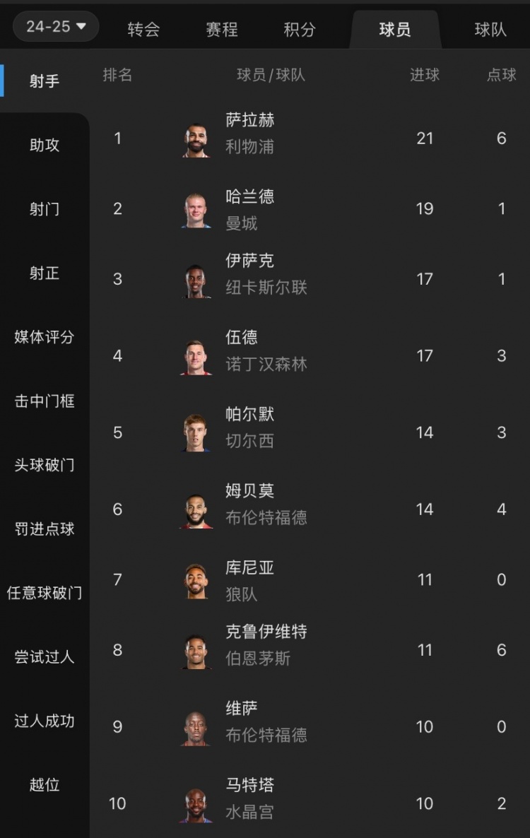  摩根吐槽：射手榜前列沒有槍手身影，塔帥對哈弗茨的信任令人費解