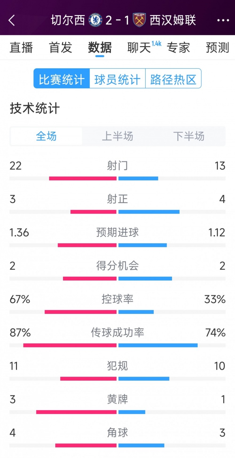  逆轉(zhuǎn)取勝！切爾西2-1西漢姆全場數(shù)據(jù)：射門22-13，射正3-4