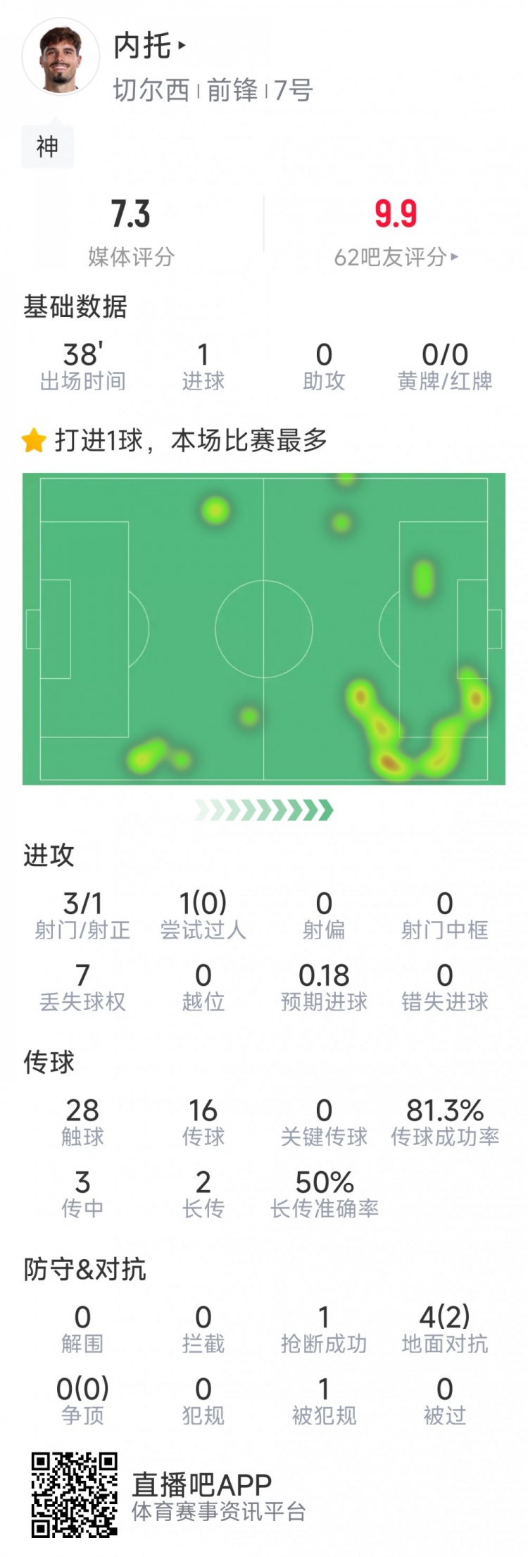  替補登場改變戰(zhàn)局，內(nèi)托本場數(shù)據(jù)：1粒進球，3射1正