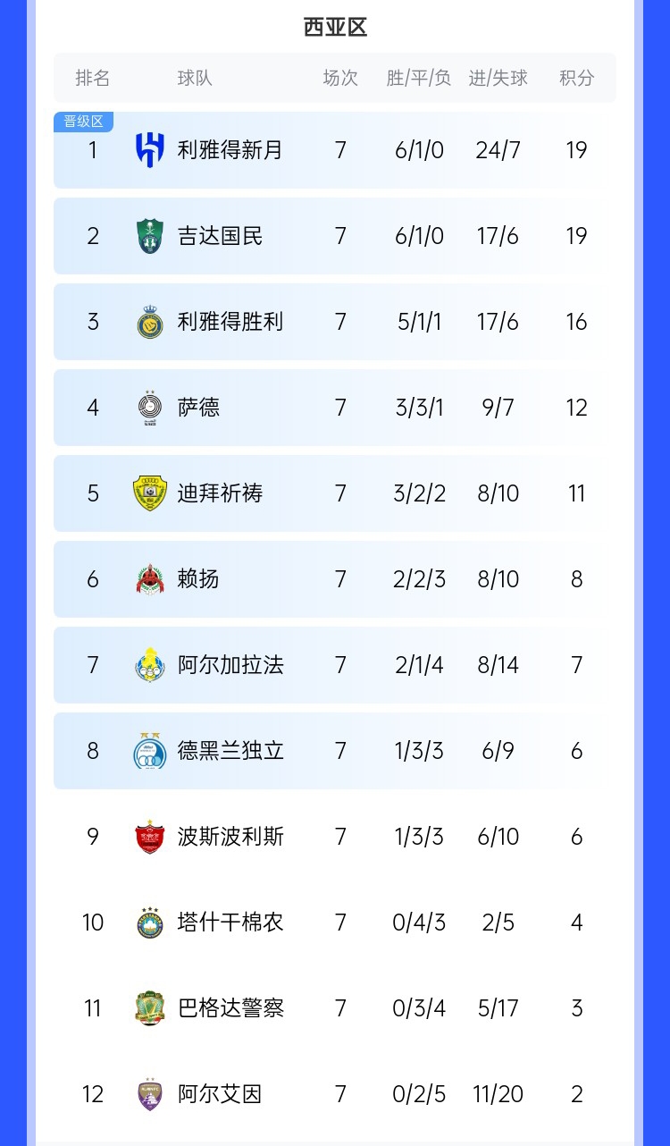  去亞冠降維打擊??沙特3強(qiáng)亞冠21場(chǎng)僅1敗，分列西區(qū)前3&鎖定前3