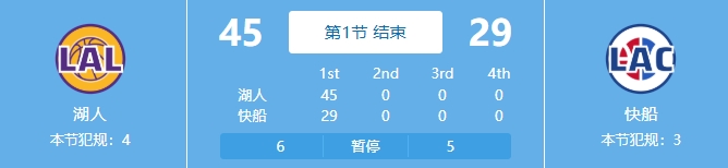  吃餃子了！湖人首節(jié)24中18&三分11中7狂轟45分