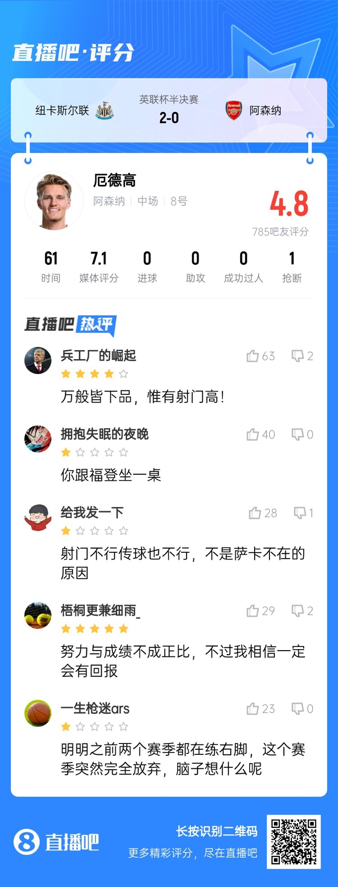  射術(shù)又拉胯了！厄德高4射0正，遭吧友吐槽：射門不行傳球也不行