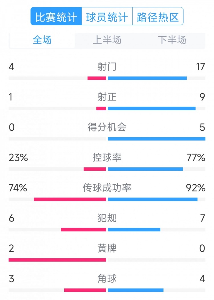  巴薩5-0瓦倫西亞全場數(shù)據(jù)：射門17-4，射正9-1，得分機(jī)會5-0