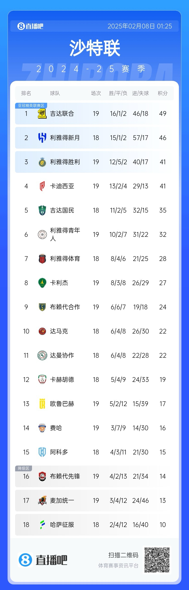  沙特聯(lián)積分榜：利雅得勝利聯(lián)賽四連勝排第3，落后榜首8分