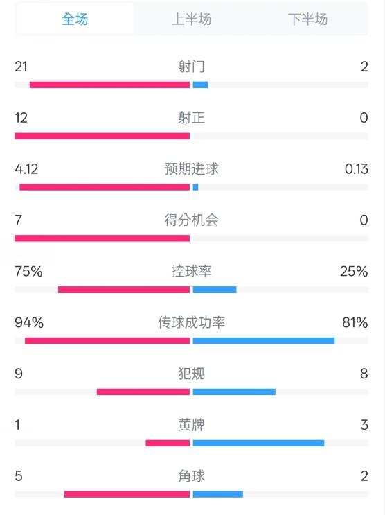  碾壓！拜仁3-0不萊梅數(shù)據(jù)：射門(mén)21-2，射正12-0，控球率75%-25%