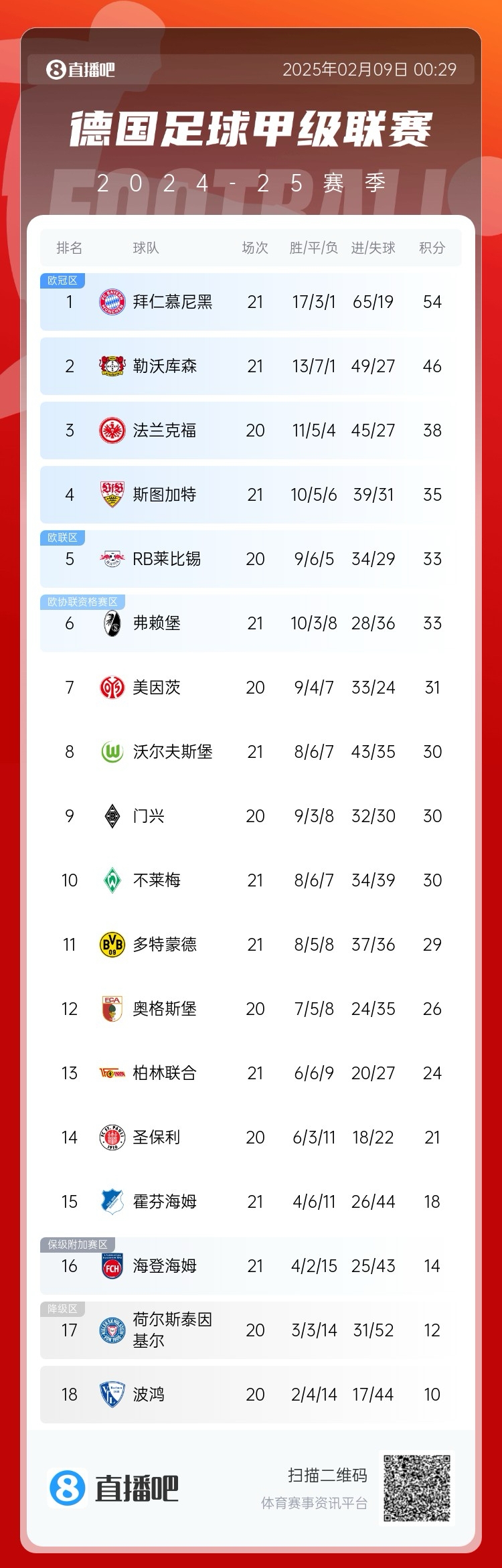  凱恩狂喜！德甲積分榜：勒沃庫森戰(zhàn)平，拜仁8分優(yōu)勢領(lǐng)跑
