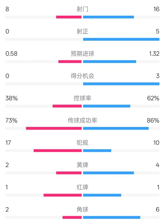  恩波利0-2米蘭全場數(shù)據(jù)：射門8-16，射正0-5，控球率38%-62%