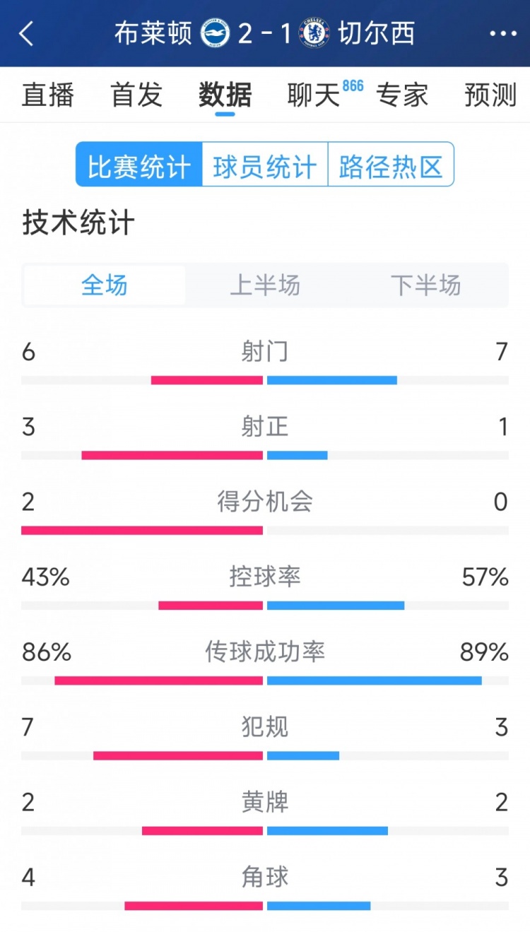  效率差距大，切爾西1-2布萊頓全場數(shù)據(jù)：射門7-6，射正1-3