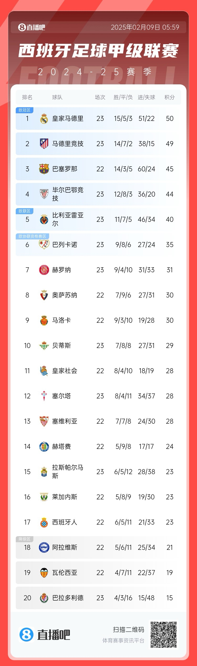  西甲積分榜：皇馬50分第1，馬競49分第2 ，巴薩少賽45分第3