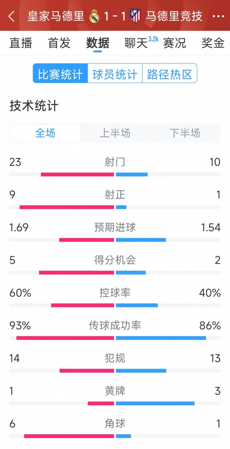  皇馬1-1馬競全場數據：射門23-10，射正9-1，得分機會5-2