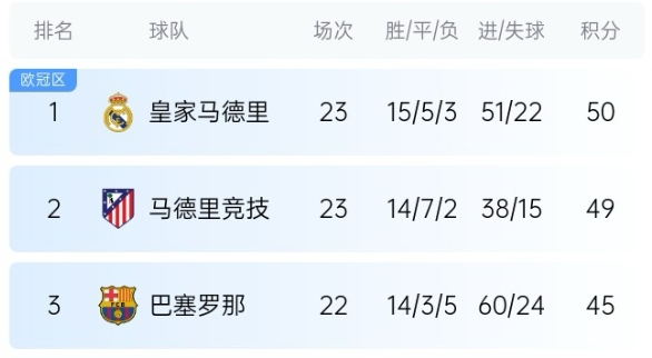  機會來了！巴薩少賽1場落后皇馬5分，第35輪還有一場國家德比