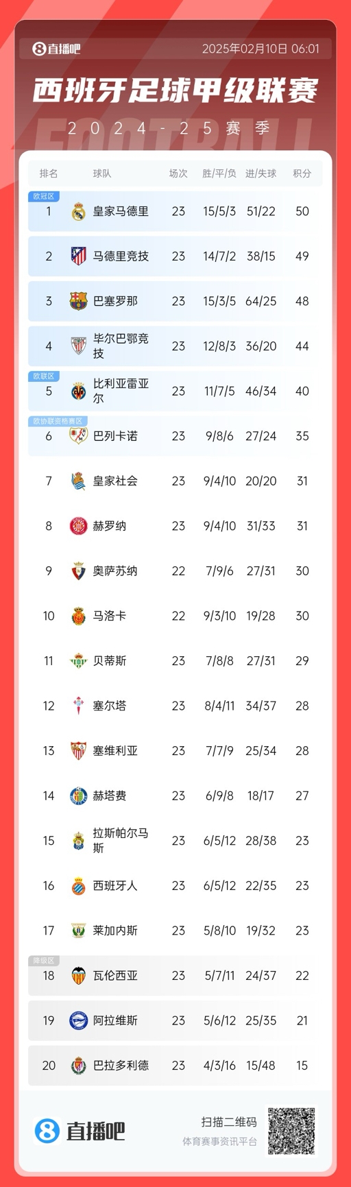  三強(qiáng)爭(zhēng)冠！西甲積分榜：巴薩第三距榜首皇馬2分，馬競(jìng)第二落后1分