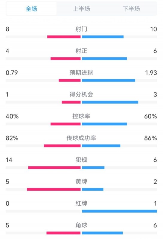  塞維利亞1-4巴薩全場(chǎng)數(shù)據(jù)：射門(mén)8-10，射正4-6，控球率40-60%