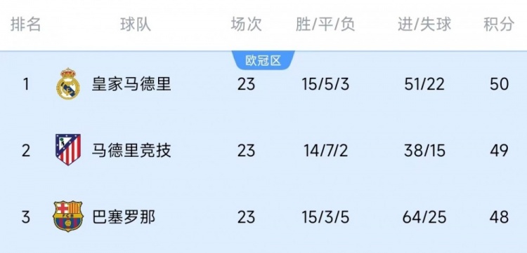  競爭激烈！西甲23輪之后皇薩競只相差2分，2013-2014賽季之后首次