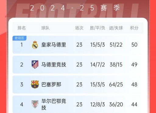  再刺激一次！13/14賽季皇薩競(jìng)23輪3隊(duì)同分&爭(zhēng)冠到末輪，今年差2分