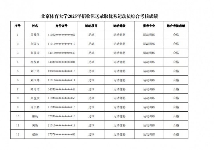  67名球員通過北體大保送錄取初審，王世杰、何宇鵬、王剛在列