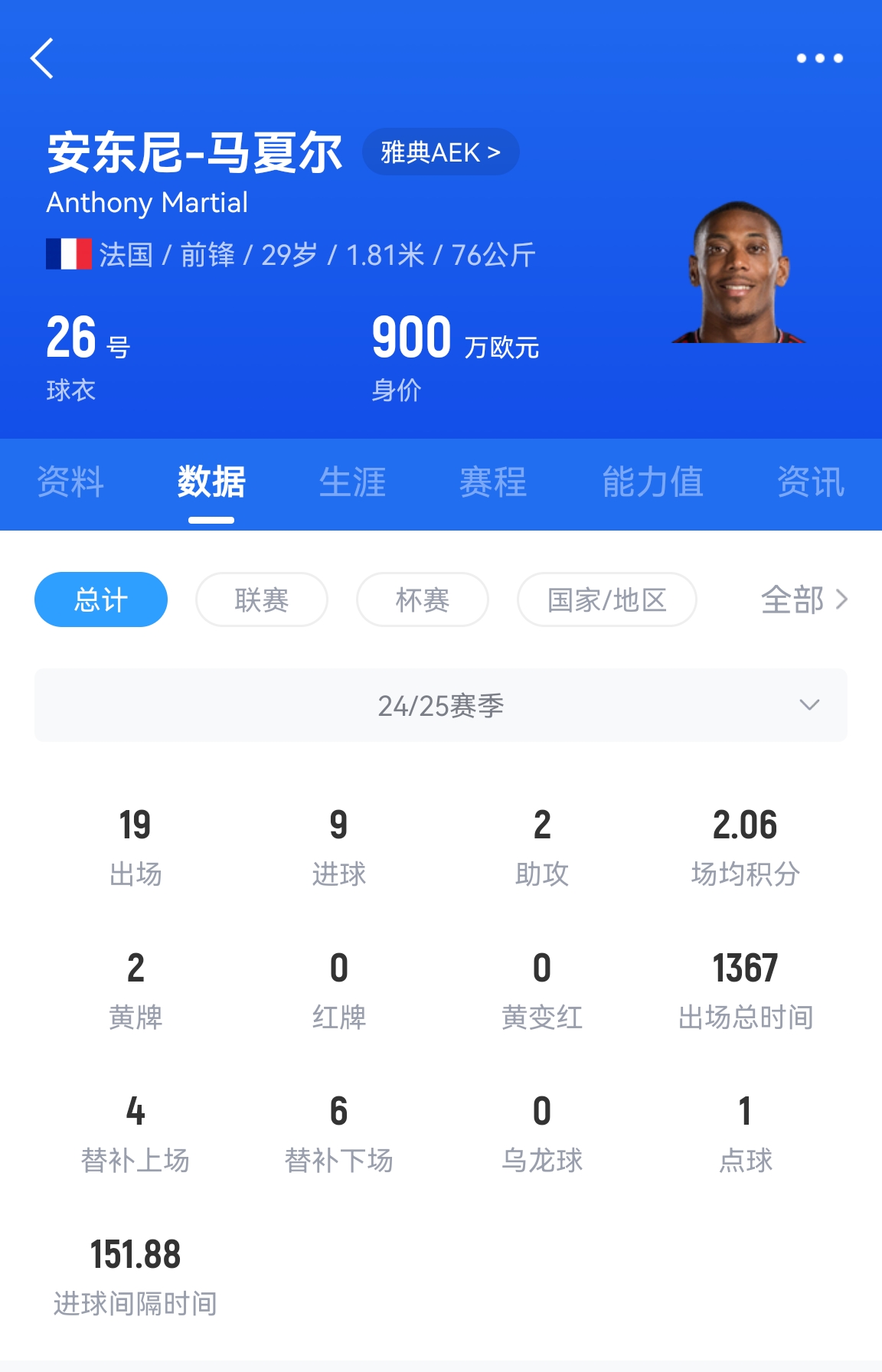  專業(yè)吃餅！馬夏爾梅開二度賽季19場(chǎng)9球，雅典AEK5-0大勝
