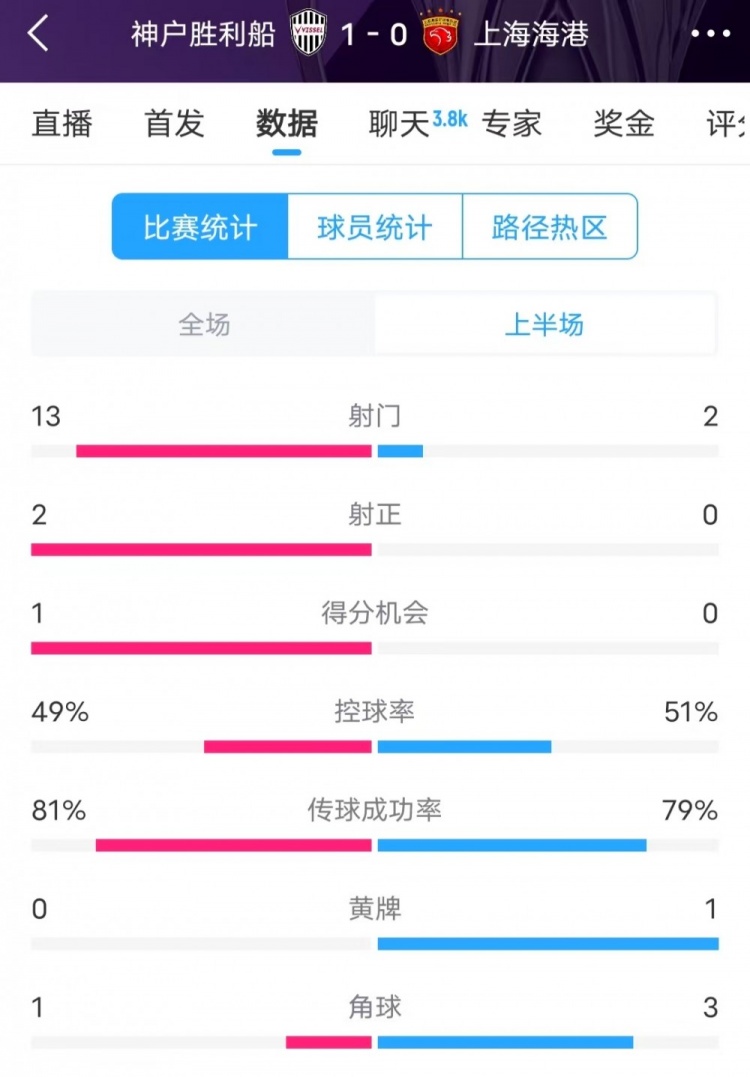  被全面壓制 ！神戶半場(chǎng)13次射門，海港2射門0射正