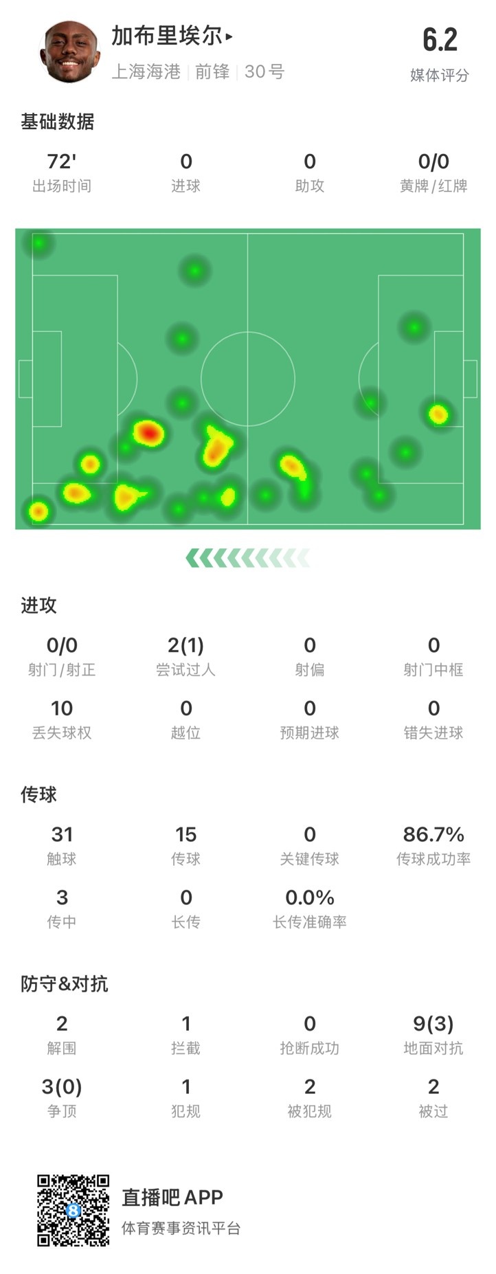  海港外援加布里埃爾對陣神戶數(shù)據(jù)：72分鐘0射，10次丟失球權(quán)