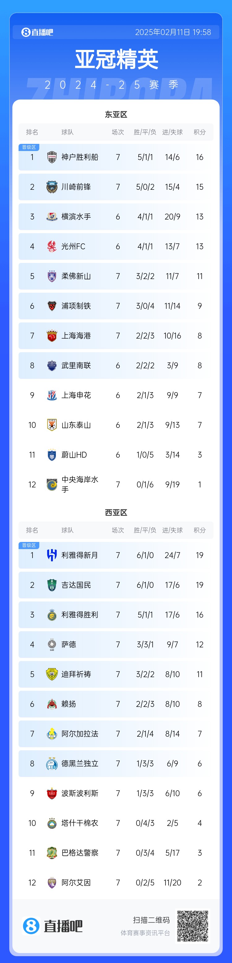  亞冠東亞區(qū)積分榜：海港進(jìn)球多驚險保住第7，神戶、川崎提前晉級
