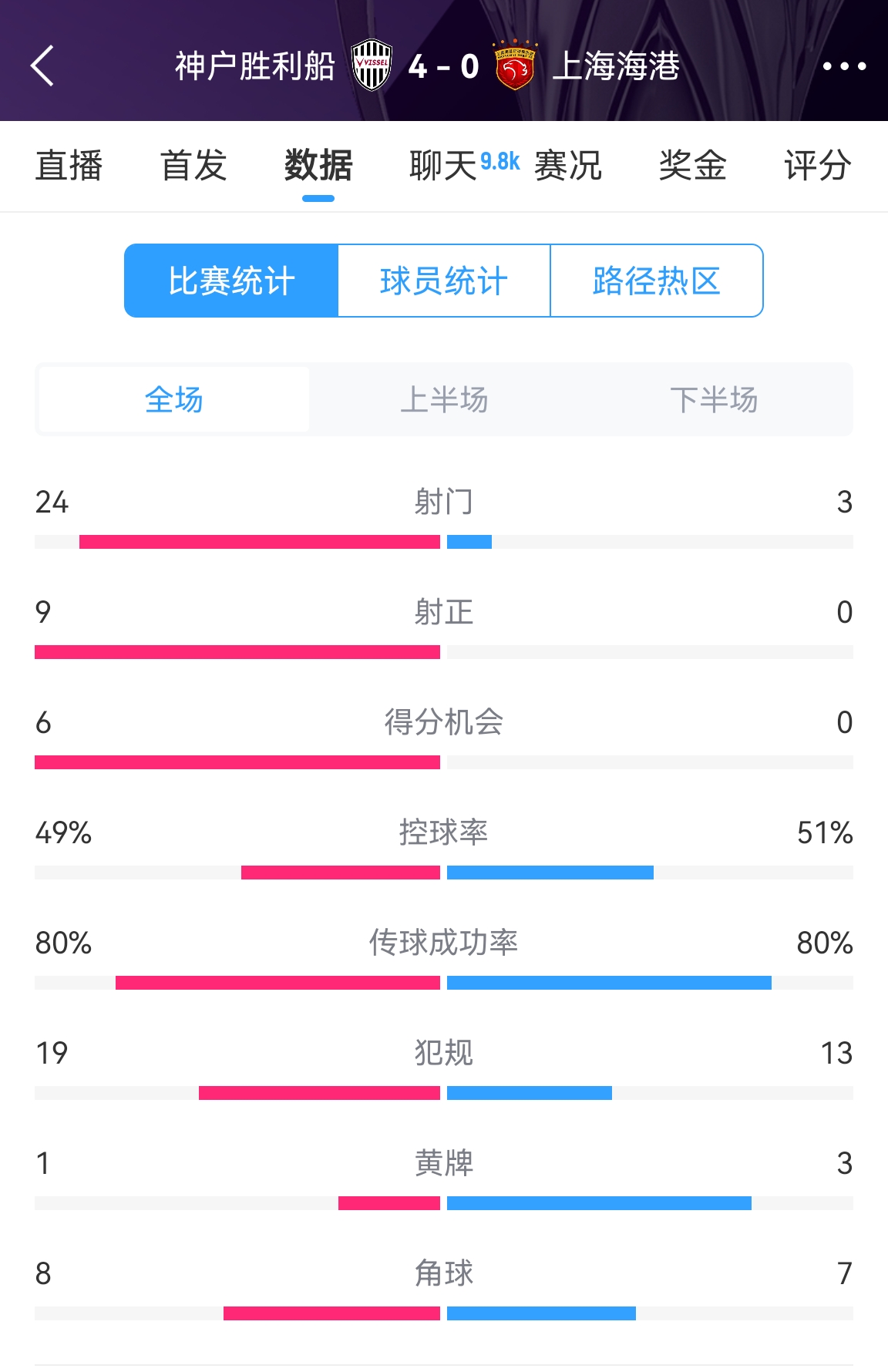  單方面碾壓！海港0-4神戶全場數(shù)據(jù)：射門3-24！射正0-9！