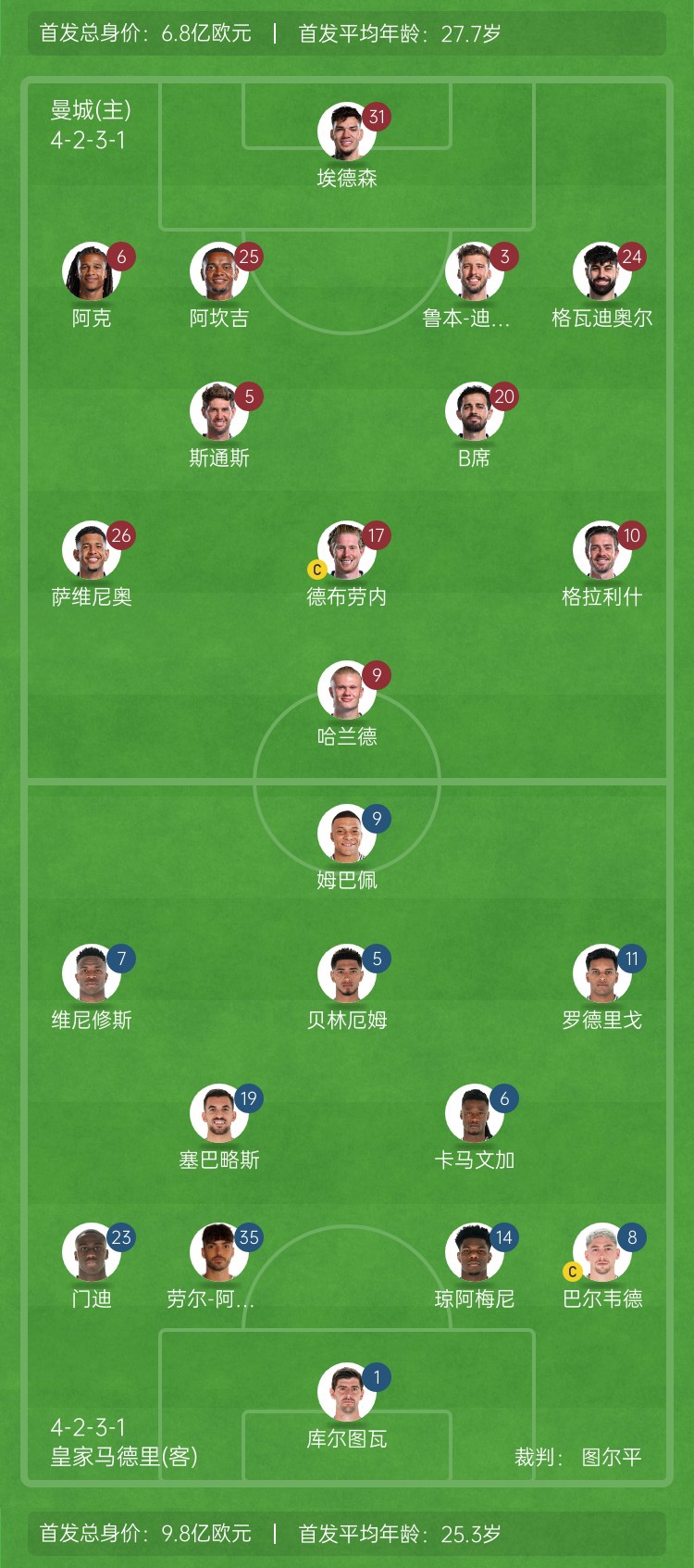  ??巔峰對決！曼城vs皇馬首發(fā)身價對比：曼城6.8億歐 皇馬9.8億歐