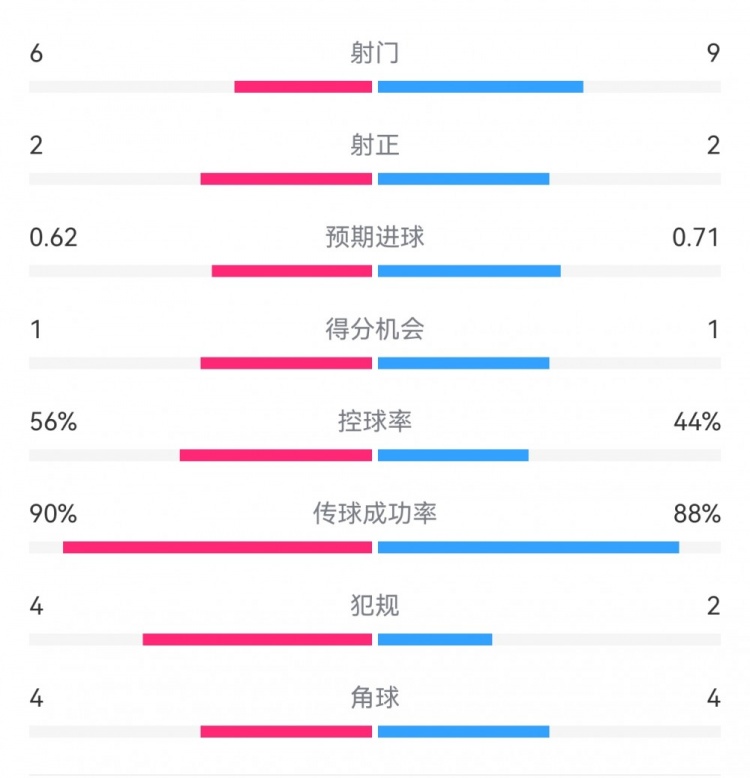  曼城1-0皇馬半場數(shù)據(jù)：射門6-9，射正2-2，得分機(jī)會1-1