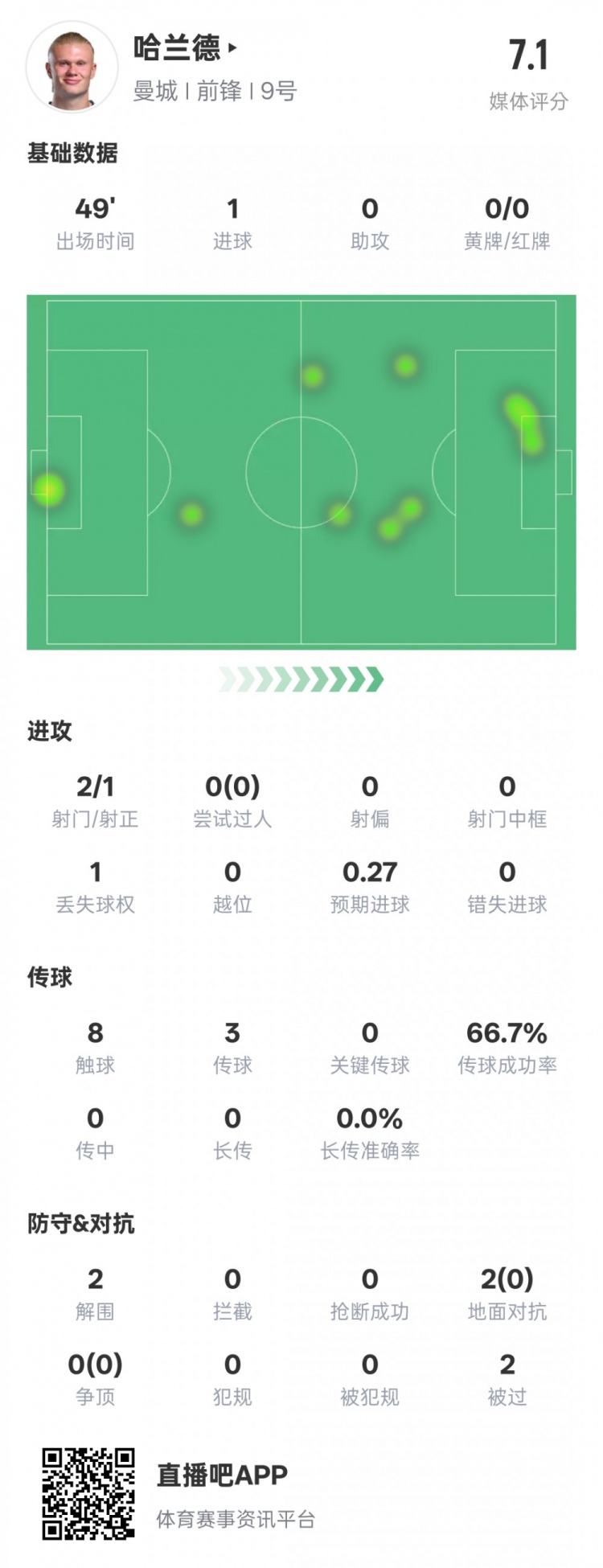  沒隱身！哈蘭德半場數(shù)據(jù)：2射正1進(jìn)球2解圍，評分7.1