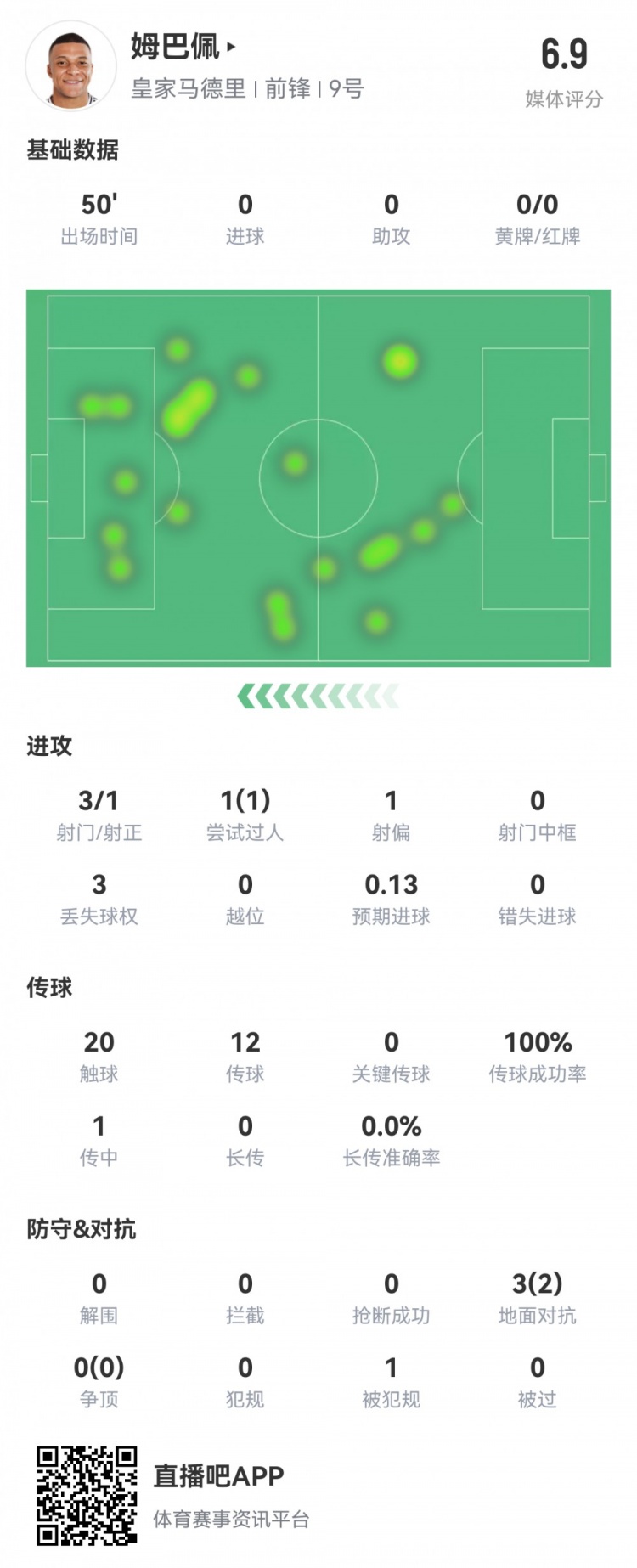  姆巴佩半場數(shù)據(jù)：3射1正1過人，預(yù)期進(jìn)球0.13，評分6.9