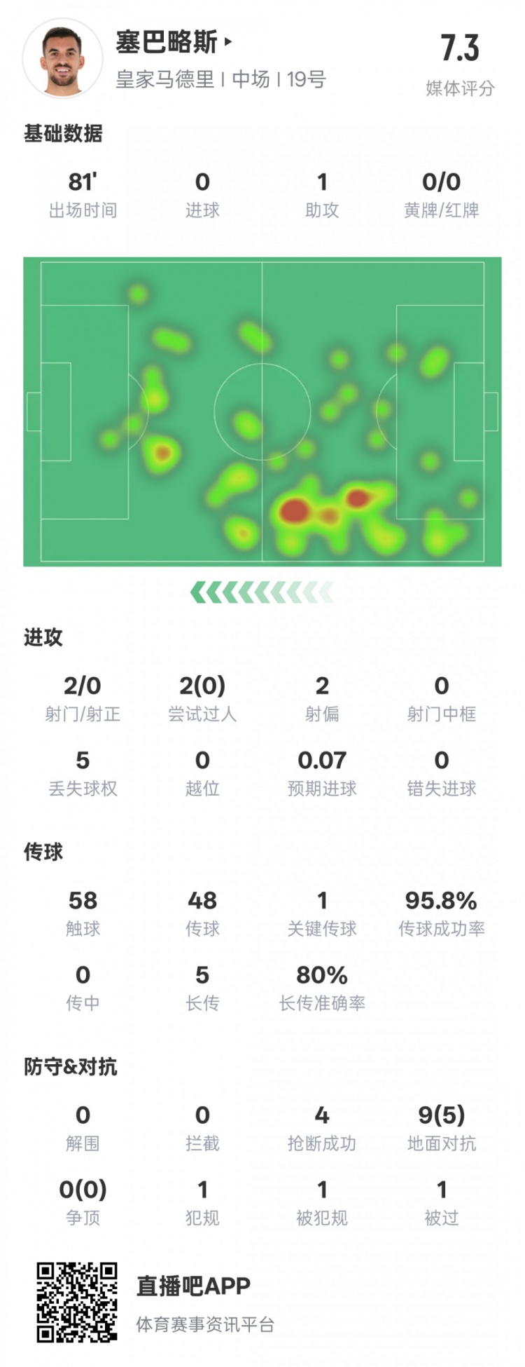  塞巴略斯本場數(shù)據(jù)：1送點1助攻1關(guān)鍵傳球4搶斷，評分7.3