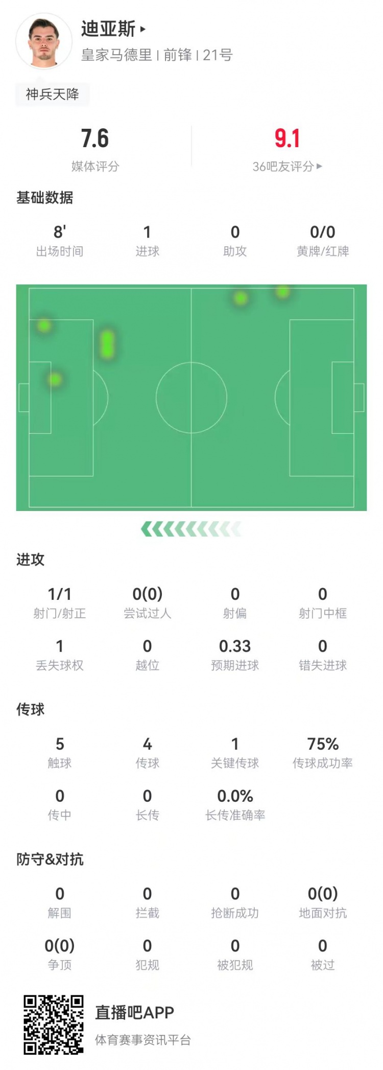  替補神兵！B-迪亞斯本場替補10分鐘1球+1關(guān)鍵傳球 獲評7.6分