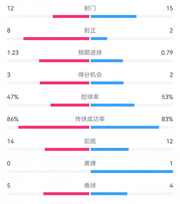  尤文2-1埃因霍溫數(shù)據(jù)：射門12-15，射正8-2，得分機(jī)會3-2