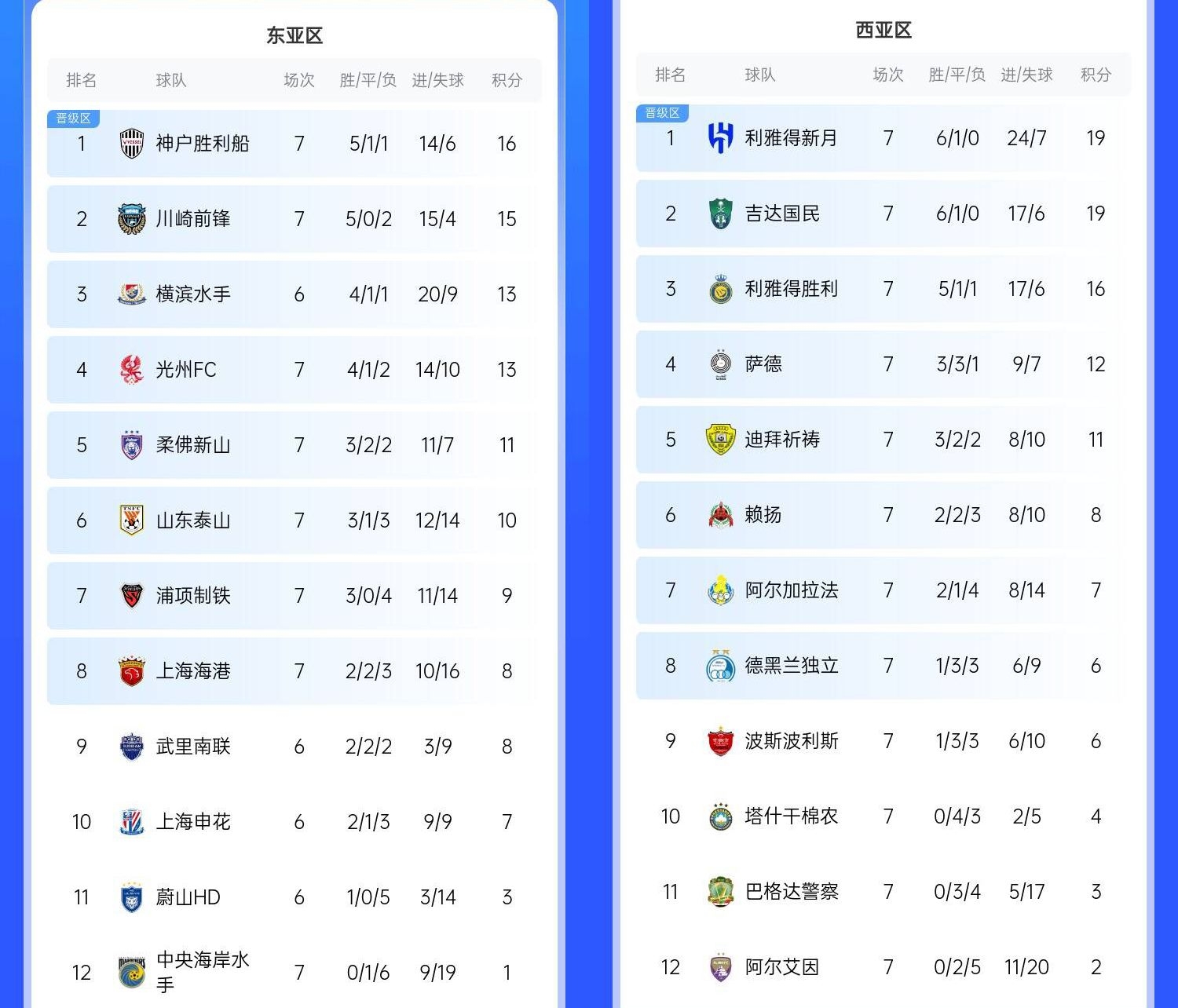 決賽日本vs沙特？亞冠東區(qū)J聯(lián)賽3隊前三，西區(qū)沙特聯(lián)3隊斷層領跑