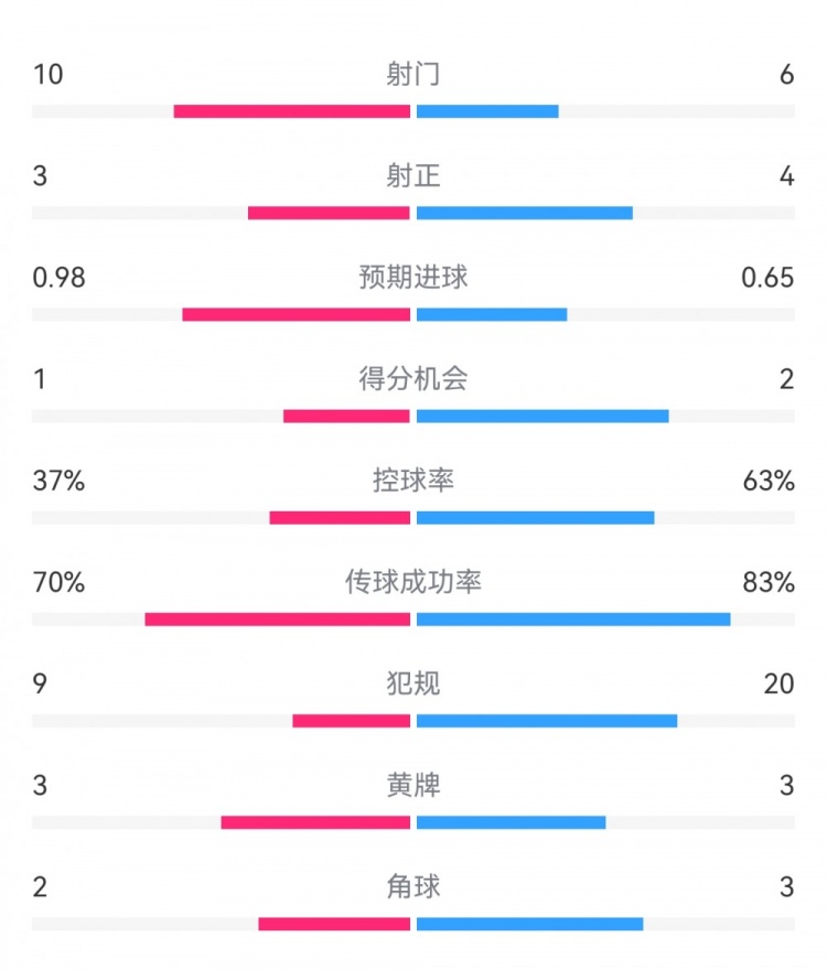  埃弗頓2-2利物浦?jǐn)?shù)據(jù)：射門10-6，射正3-4，得分機(jī)會(huì)1-2