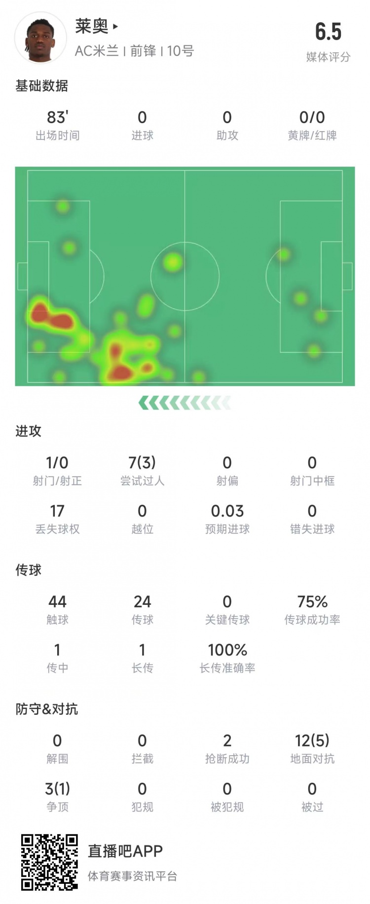  萊奧本場數(shù)據(jù)：1次射門0射正，15次對抗6次成功&獲評6.5分