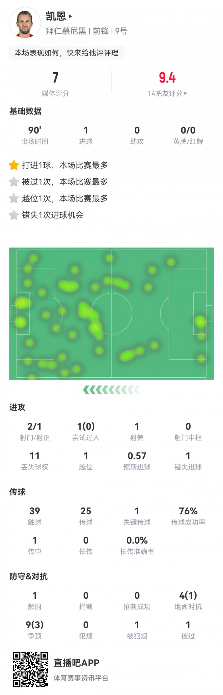  凱恩本場數(shù)據(jù)：2射1正1進球，1次錯失進球，1次關(guān)鍵傳球，評分7分