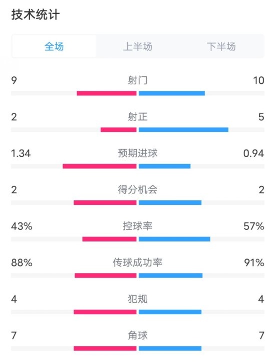  凱爾特人1-2拜仁全場數(shù)據(jù)：射門9-10，射正2-5，控球率43%-57%