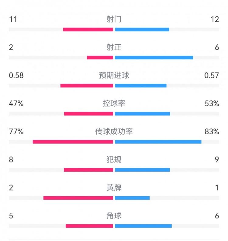  費耶諾德1-0米蘭數(shù)據(jù)：射門11-12，射正2-6，預(yù)期進球0.58-0.57
