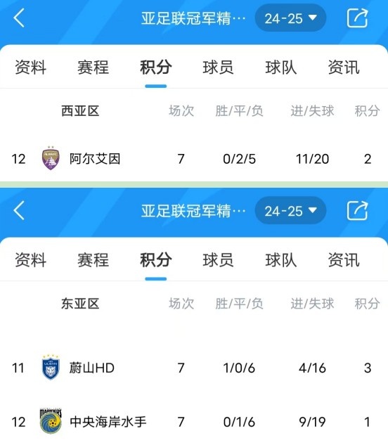  亞冠衛(wèi)冕冠軍阿爾艾因7場不勝，排名西亞區(qū)墊底提前出局