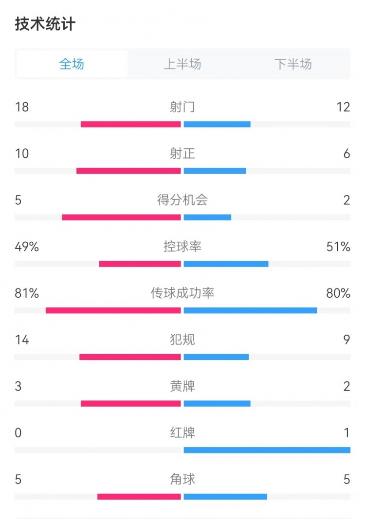  國(guó)民vs勝利全場(chǎng)數(shù)據(jù)：射門18-12、射正10-6、得分機(jī)會(huì)5-2