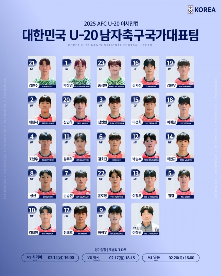  韓國(guó)U20隊(duì)球員號(hào)碼：尹棹泳22號(hào)、金泰元10號(hào)、孫承敏7號(hào)
