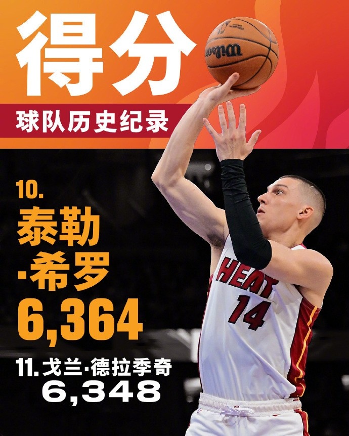  將追哈斯勒姆！希羅生涯總得分來(lái)到6364 升至熱火隊(duì)史第十位