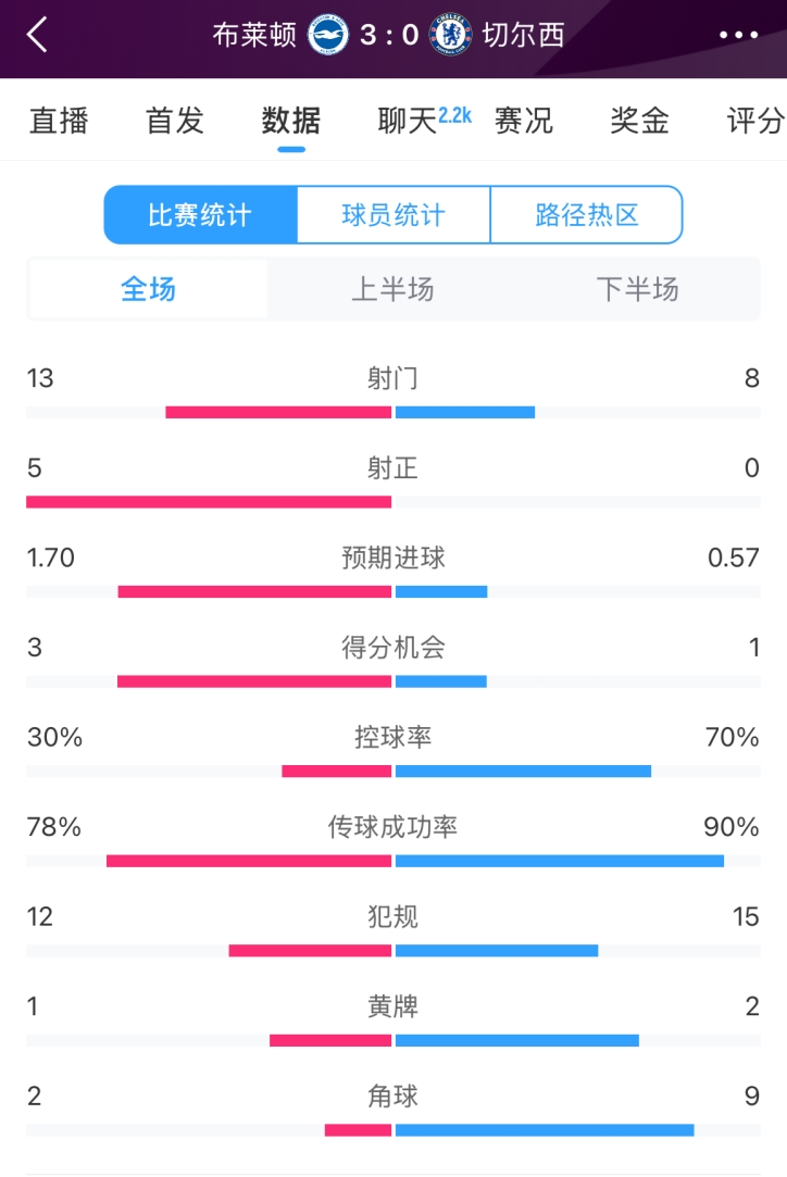  臉都不要了 切爾西全場0射正！布萊頓5射正 射門數(shù)13-8領(lǐng)先藍(lán)軍