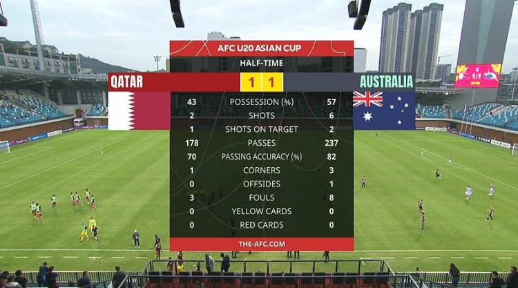  國青同組對手！半場-卡塔爾U20暫1-1澳大利亞U20